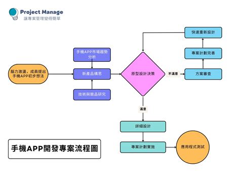 這是什麼操作|【流程圖製作教學】流程圖符號規範+圖示說明 